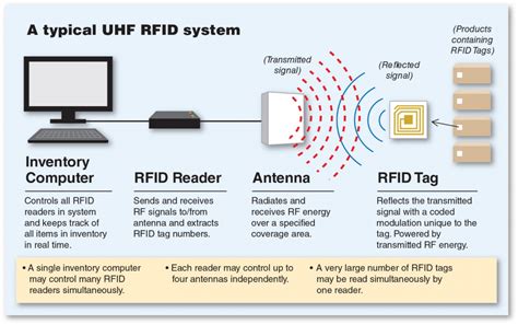 rfid reader antenna design